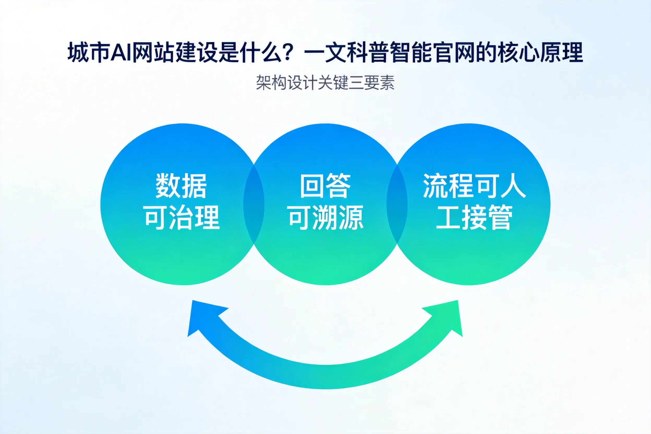 蚌埠AI网站建设是什么?一文科普智能官网的核心原理