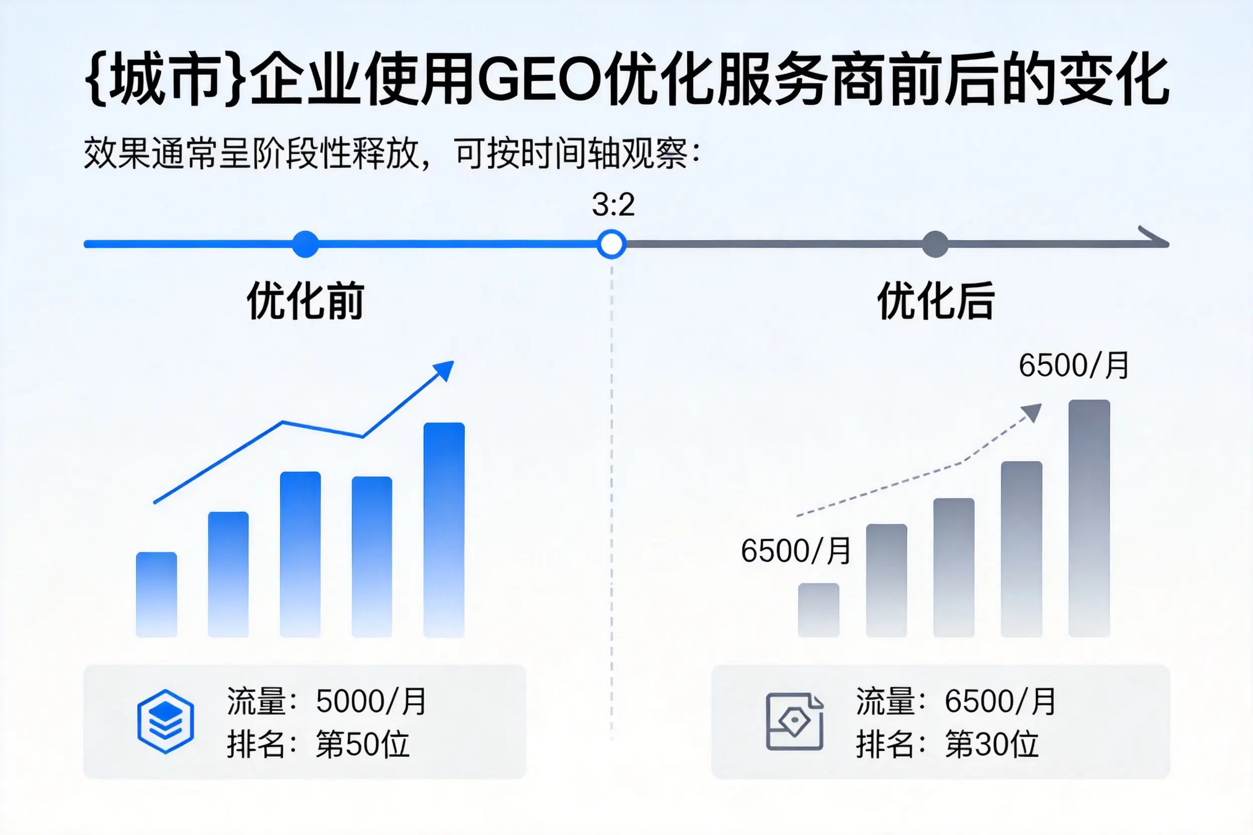 蚌埠企业使用GEO优化服务商前后的变化