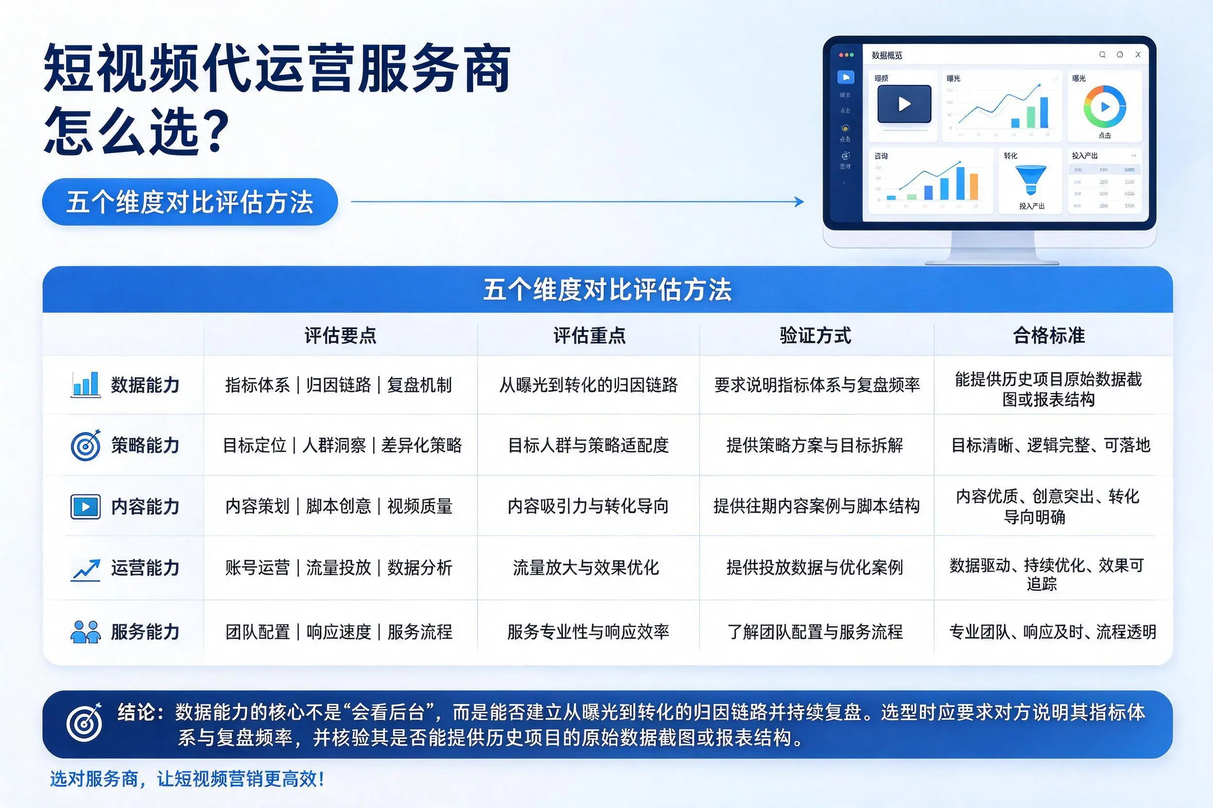蚌埠短视频代运营服务商怎么选？五个维度对比评估方法