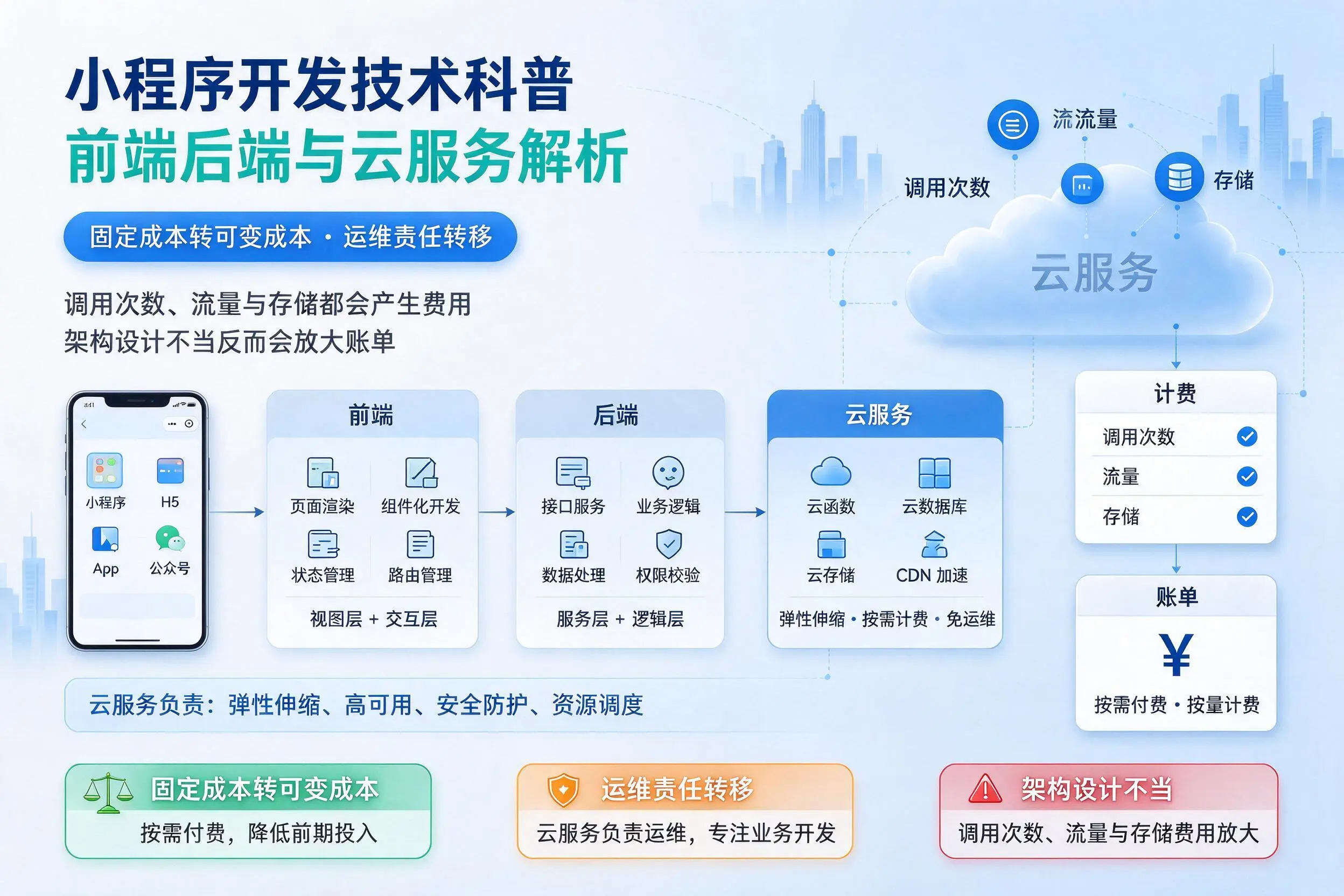 蚌埠小程序开发技术科普：前端后端与云服务解析