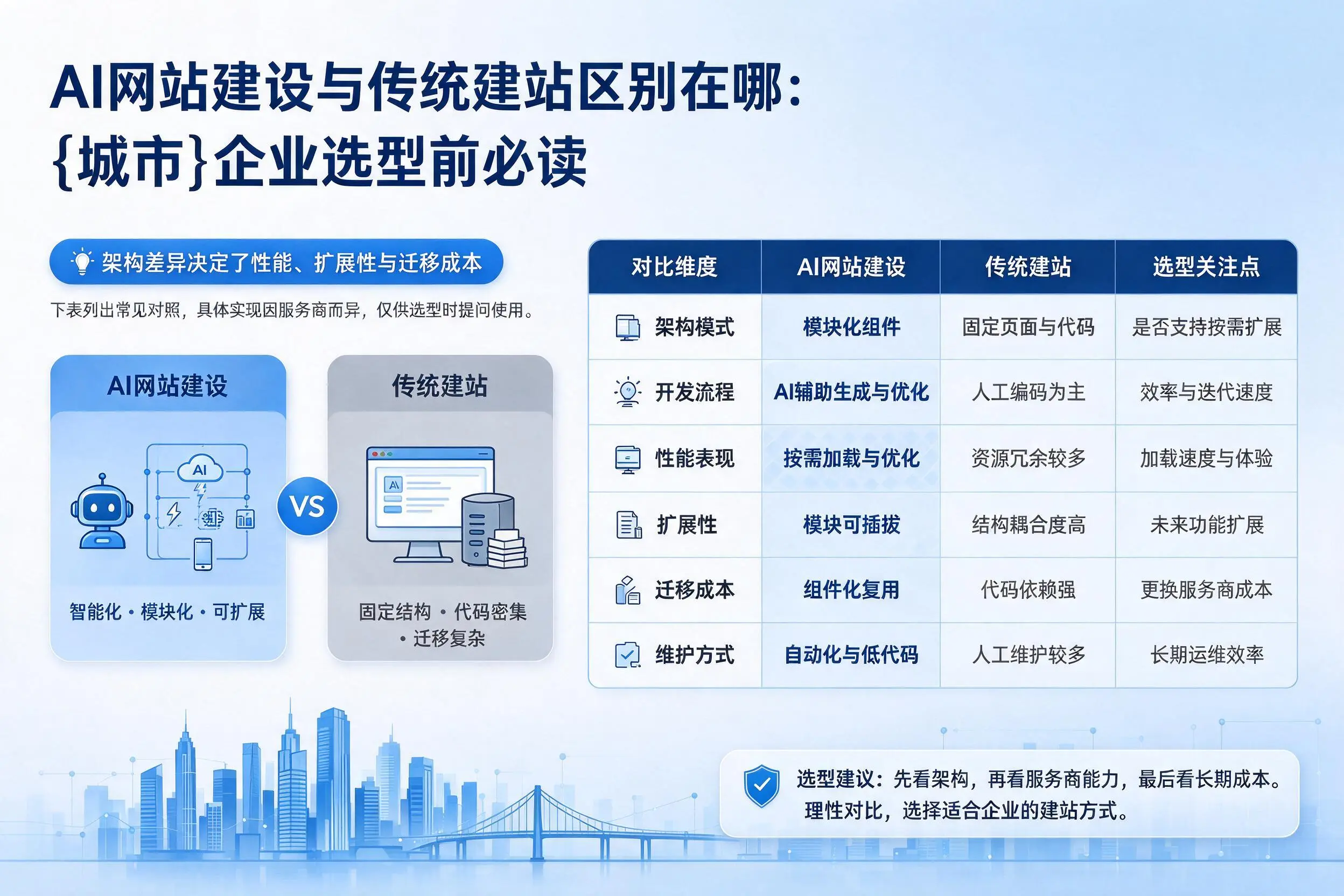 AI网站建设与传统建站区别在哪：蚌埠企业选型前必读