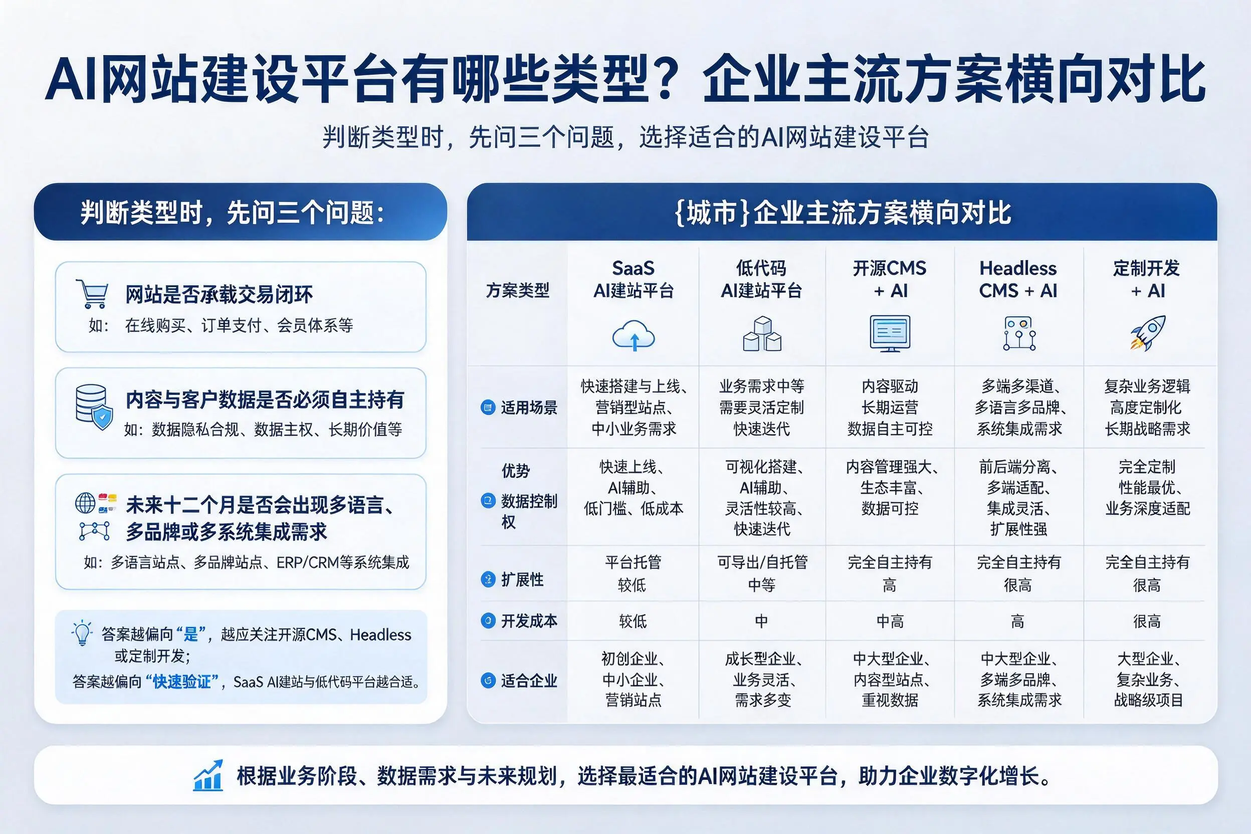AI网站建设平台有哪些类型？蚌埠企业主流方案横向对比