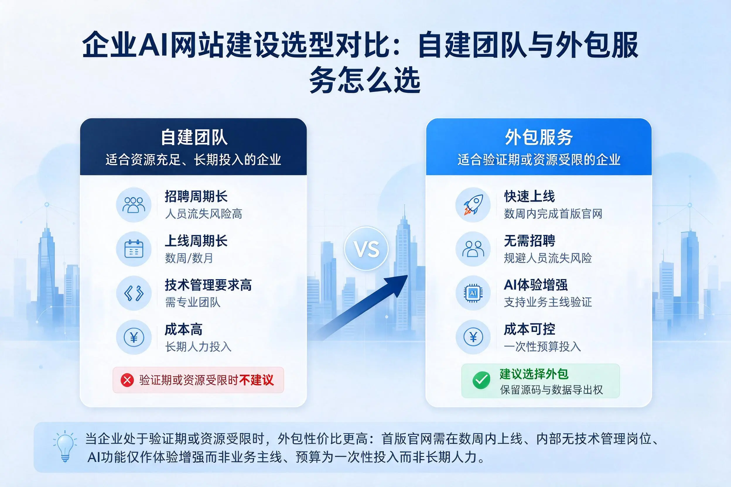 蚌埠企业AI网站建设选型对比：自建团队与外包服务怎么选