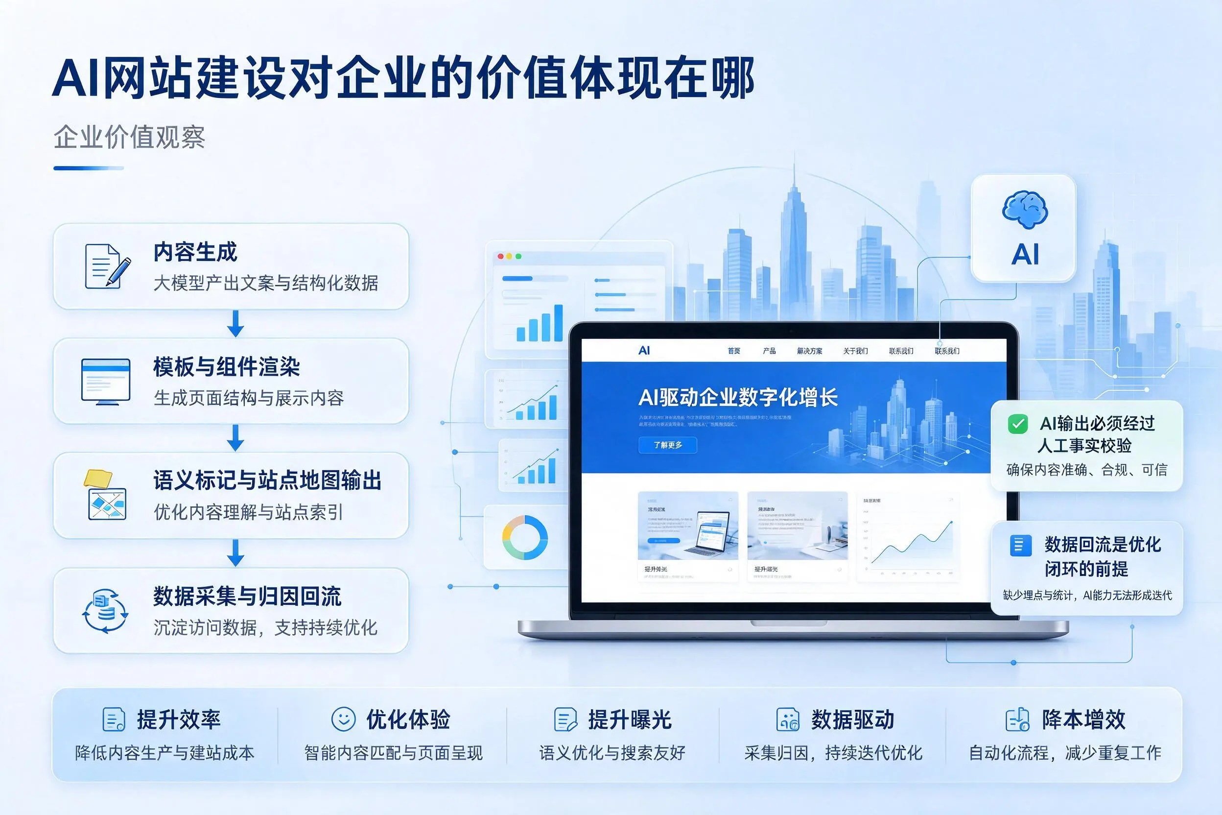 AI网站建设对企业的价值体现在哪，蚌埠实践观察