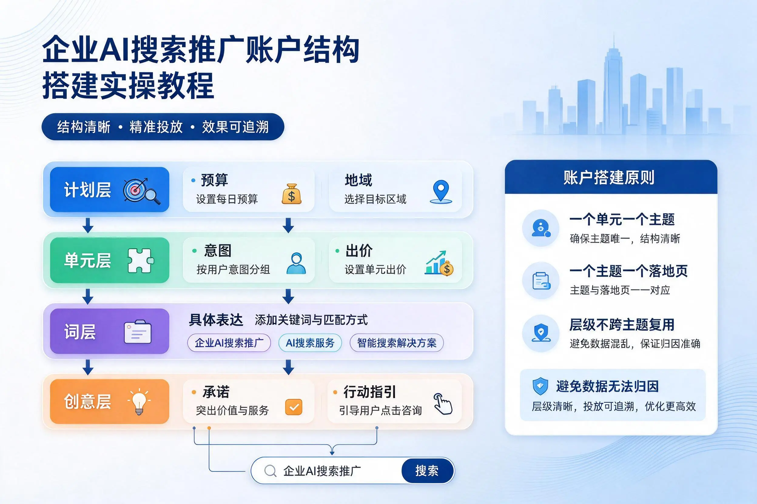 蚌埠企业AI搜索推广账户结构搭建实操教程